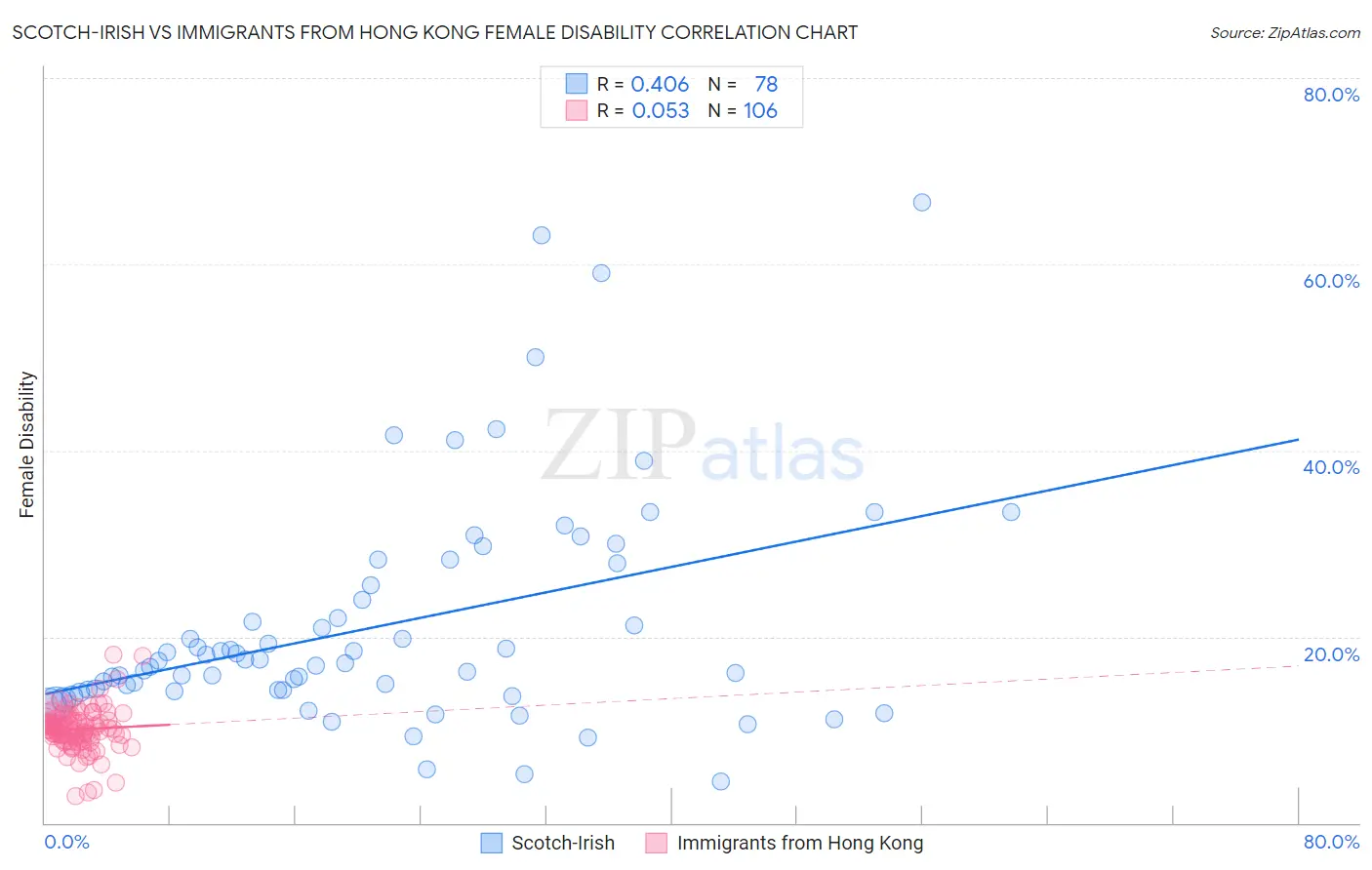 Scotch-Irish vs Immigrants from Hong Kong Female Disability