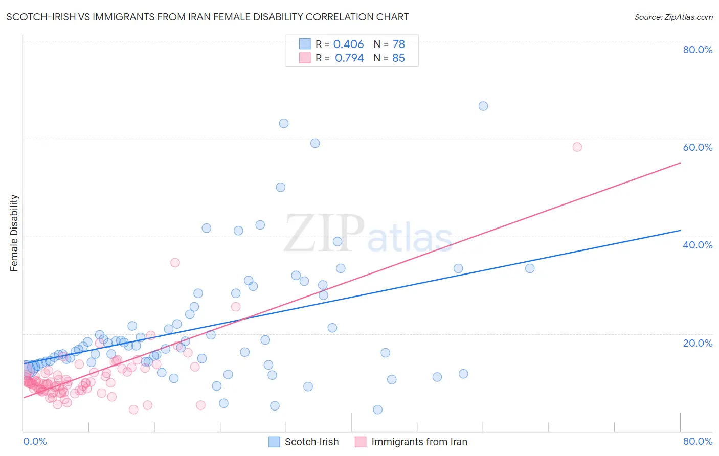 Scotch-Irish vs Immigrants from Iran Female Disability