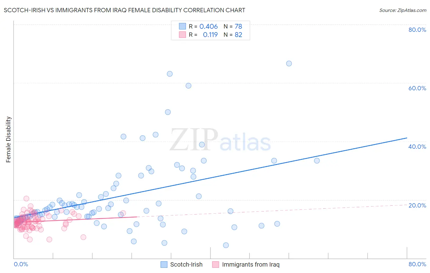 Scotch-Irish vs Immigrants from Iraq Female Disability