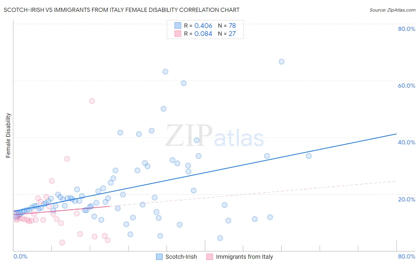 Scotch-Irish vs Immigrants from Italy Female Disability