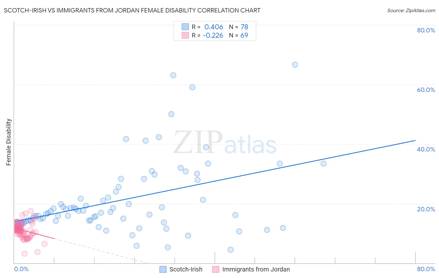 Scotch-Irish vs Immigrants from Jordan Female Disability