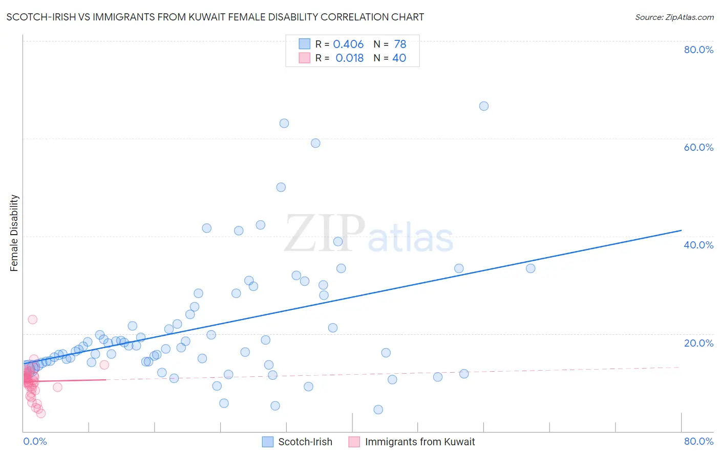 Scotch-Irish vs Immigrants from Kuwait Female Disability