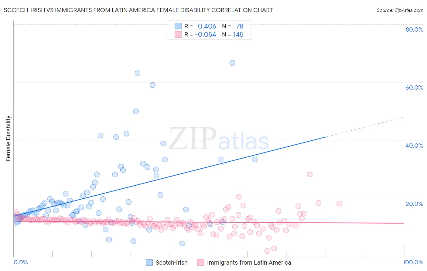 Scotch-Irish vs Immigrants from Latin America Female Disability