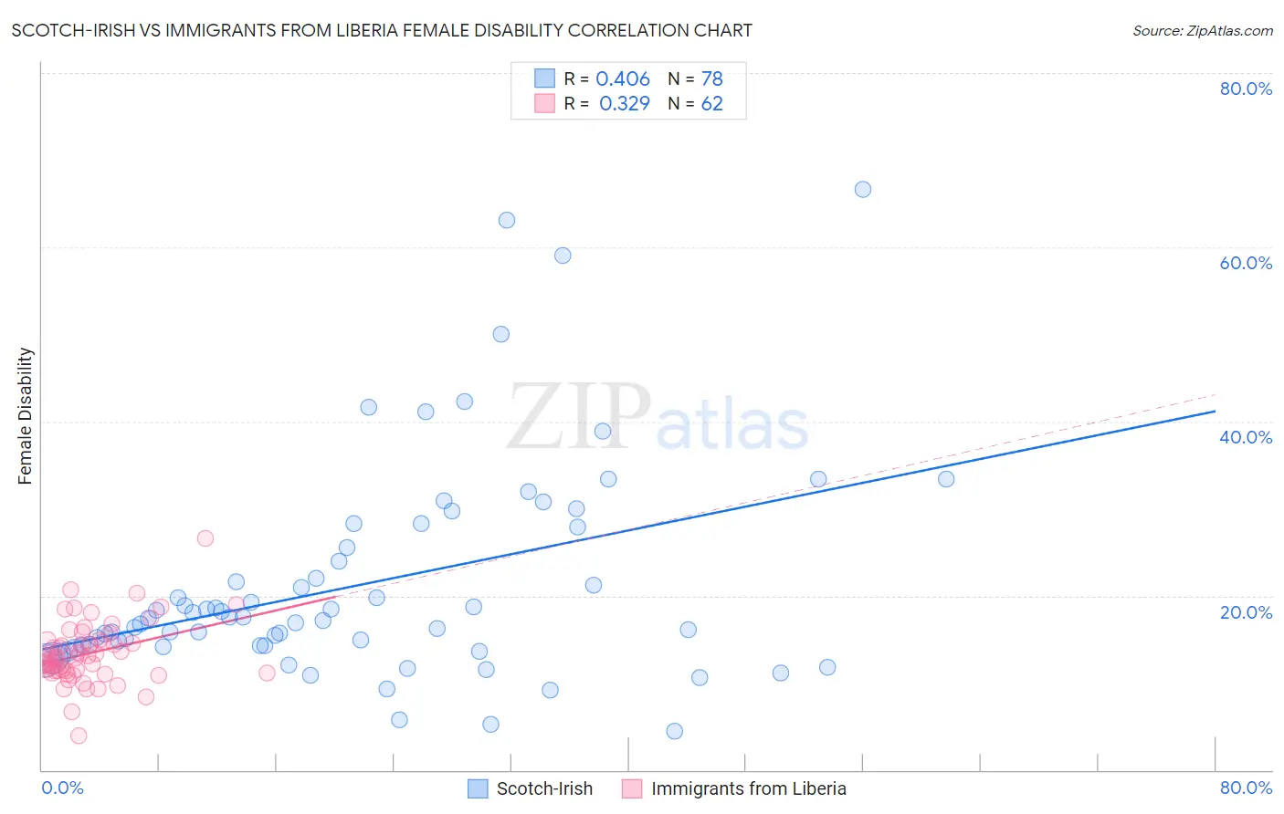 Scotch-Irish vs Immigrants from Liberia Female Disability