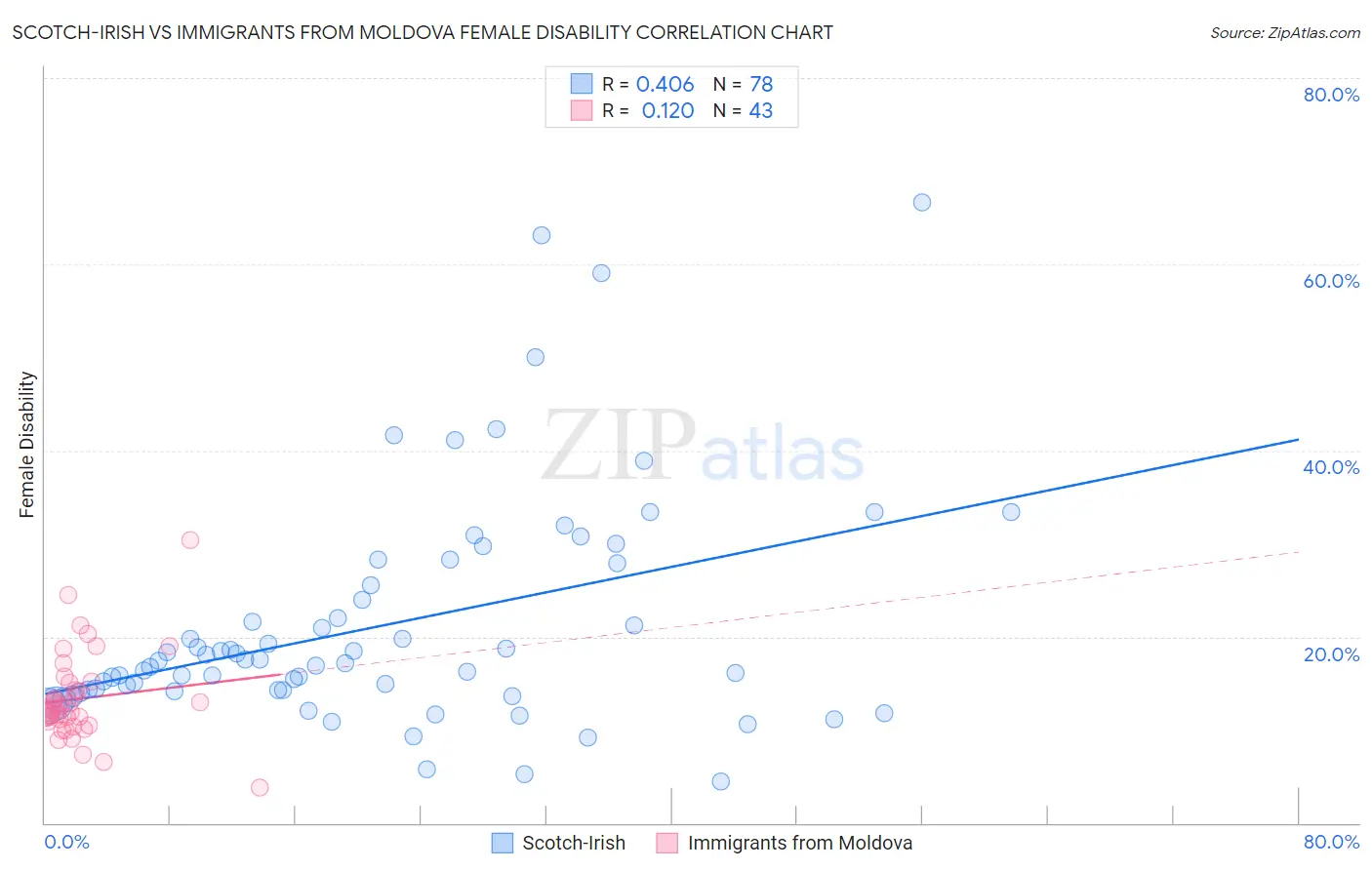 Scotch-Irish vs Immigrants from Moldova Female Disability