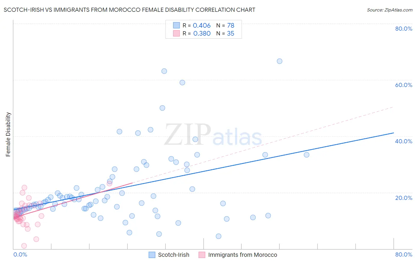 Scotch-Irish vs Immigrants from Morocco Female Disability