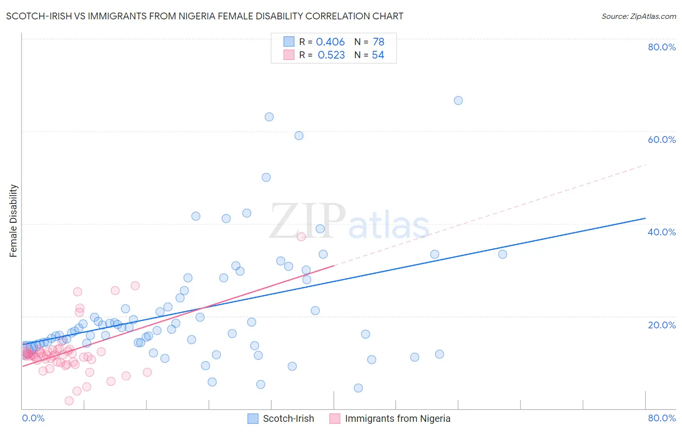 Scotch-Irish vs Immigrants from Nigeria Female Disability