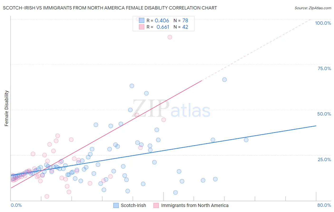 Scotch-Irish vs Immigrants from North America Female Disability