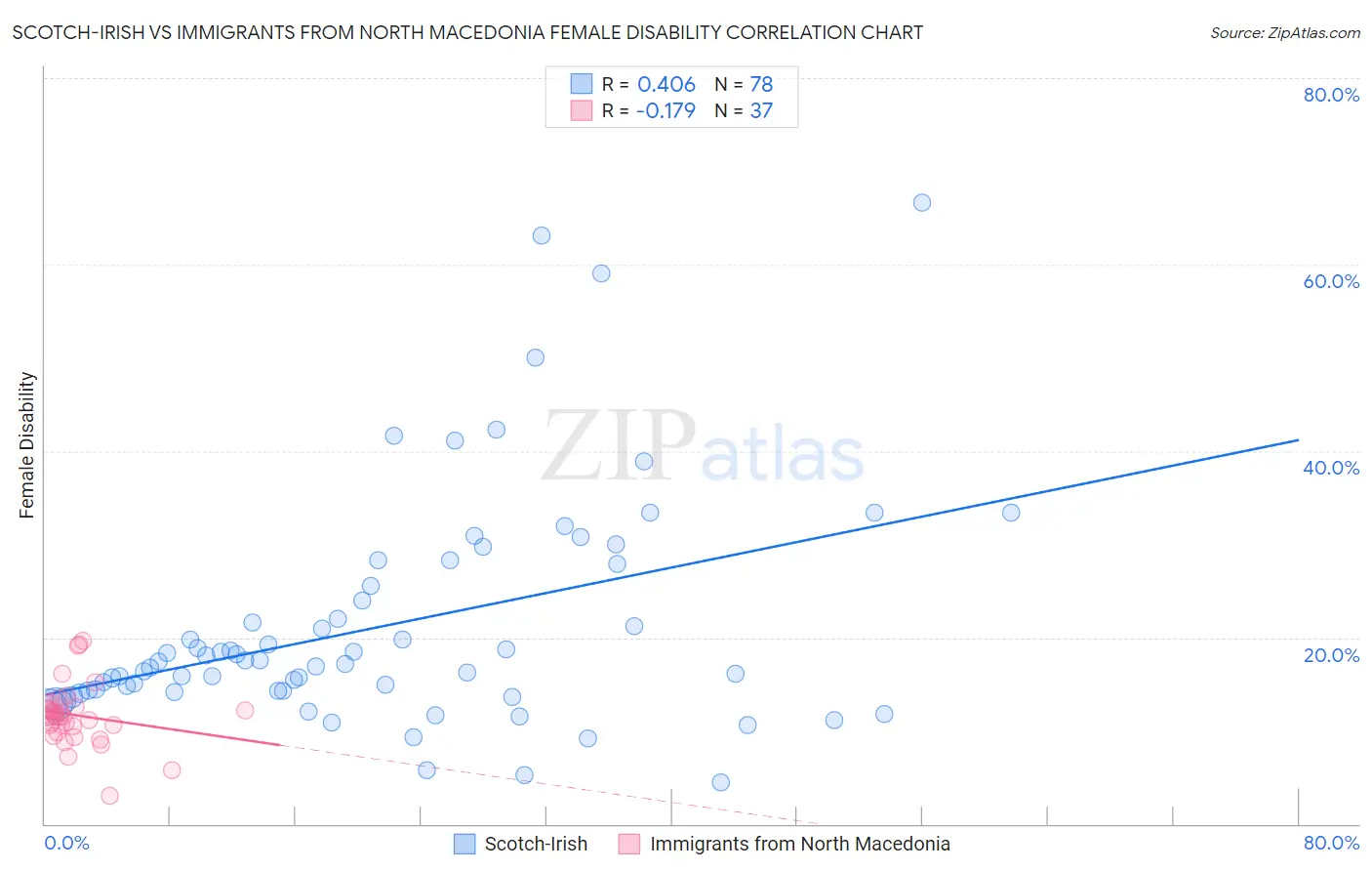 Scotch-Irish vs Immigrants from North Macedonia Female Disability