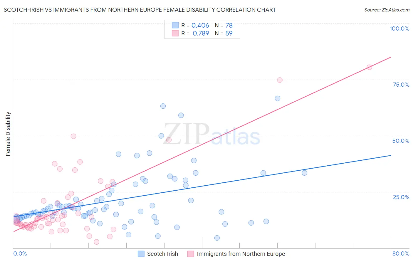 Scotch-Irish vs Immigrants from Northern Europe Female Disability