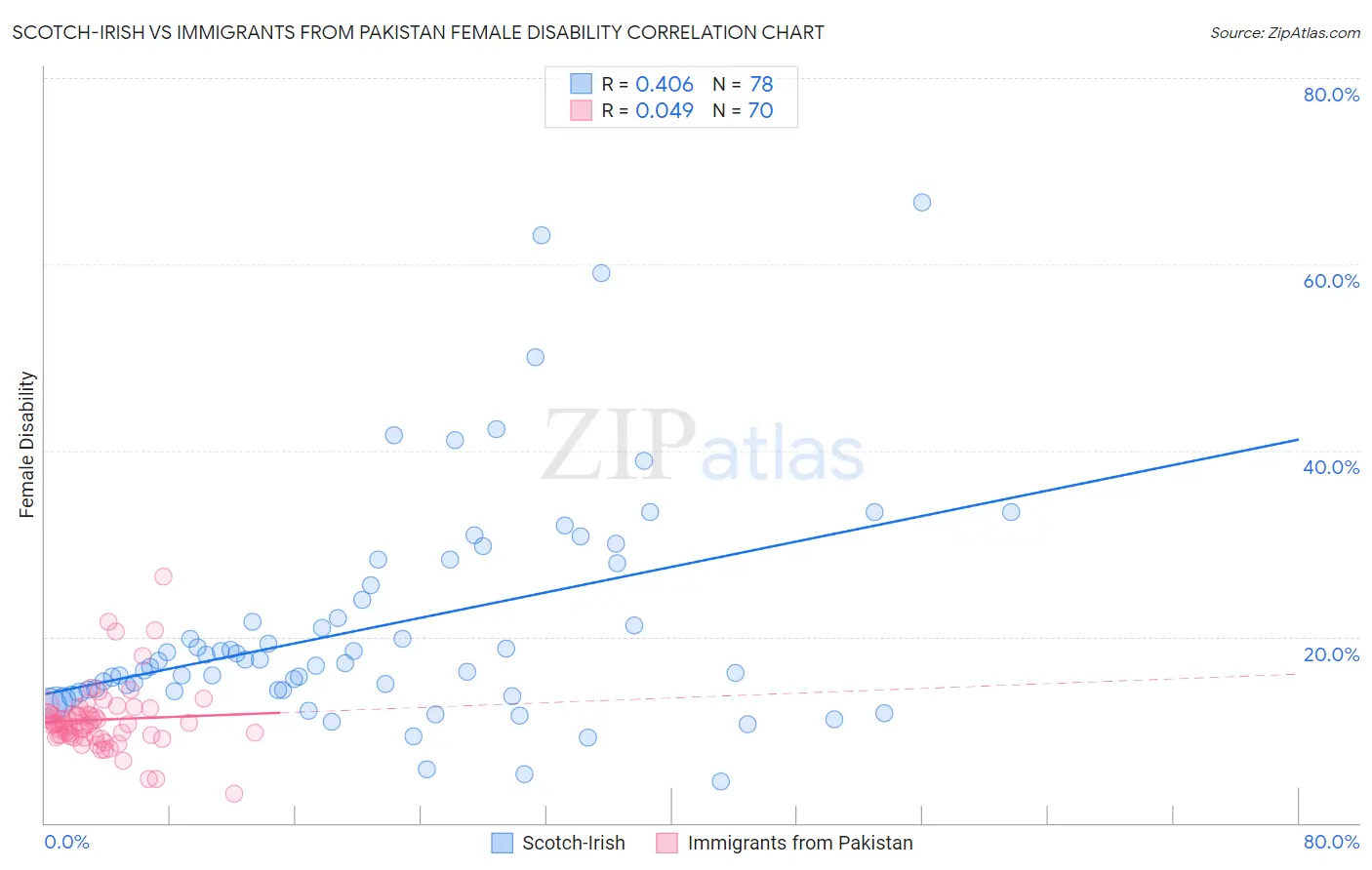 Scotch-Irish vs Immigrants from Pakistan Female Disability
