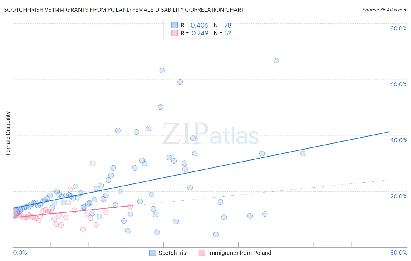 Scotch-Irish vs Immigrants from Poland Female Disability