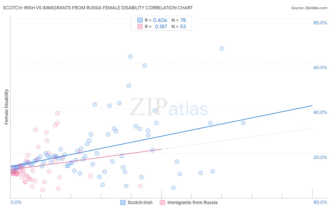 Scotch-Irish vs Immigrants from Russia Female Disability