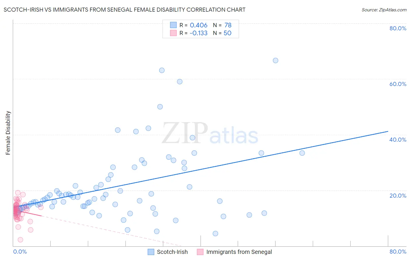 Scotch-Irish vs Immigrants from Senegal Female Disability