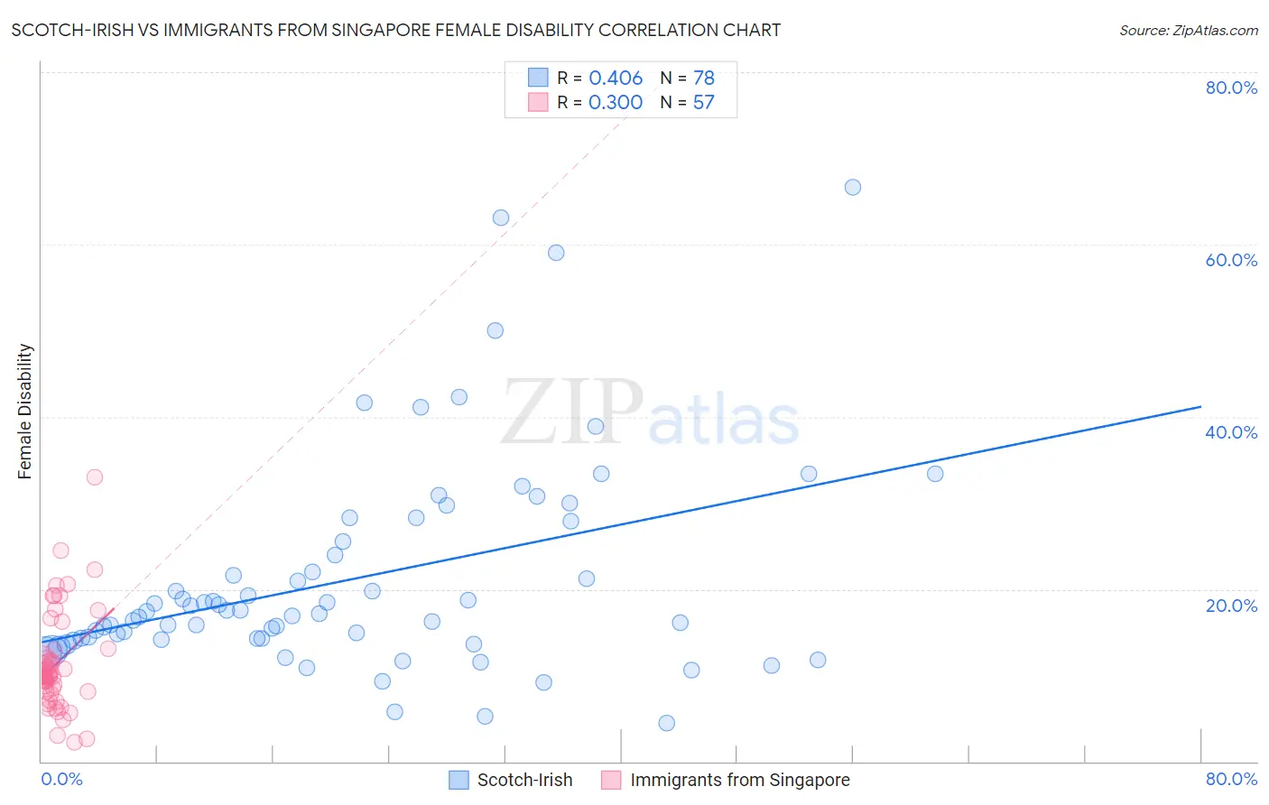 Scotch-Irish vs Immigrants from Singapore Female Disability