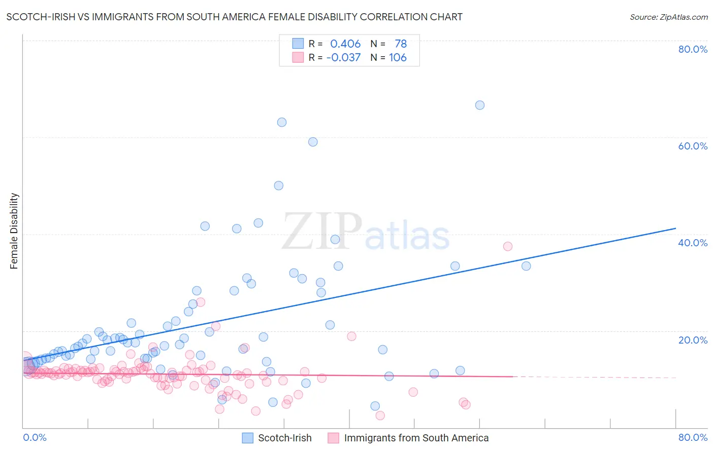 Scotch-Irish vs Immigrants from South America Female Disability