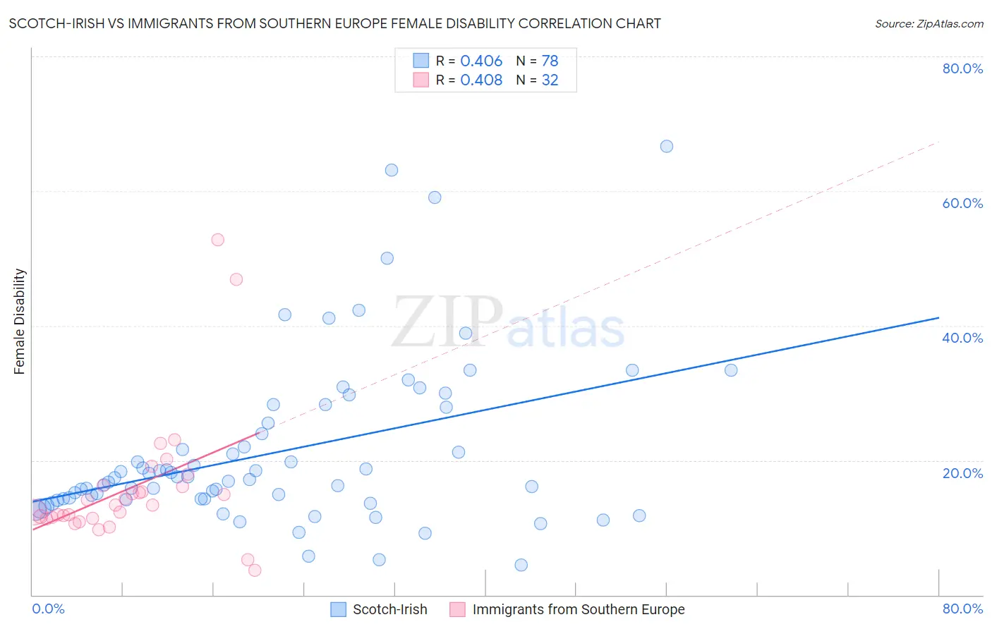 Scotch-Irish vs Immigrants from Southern Europe Female Disability