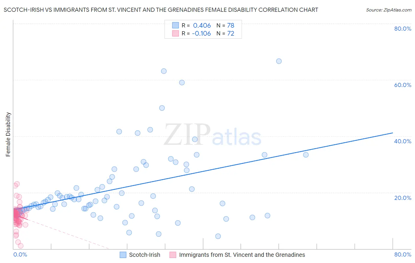 Scotch-Irish vs Immigrants from St. Vincent and the Grenadines Female Disability