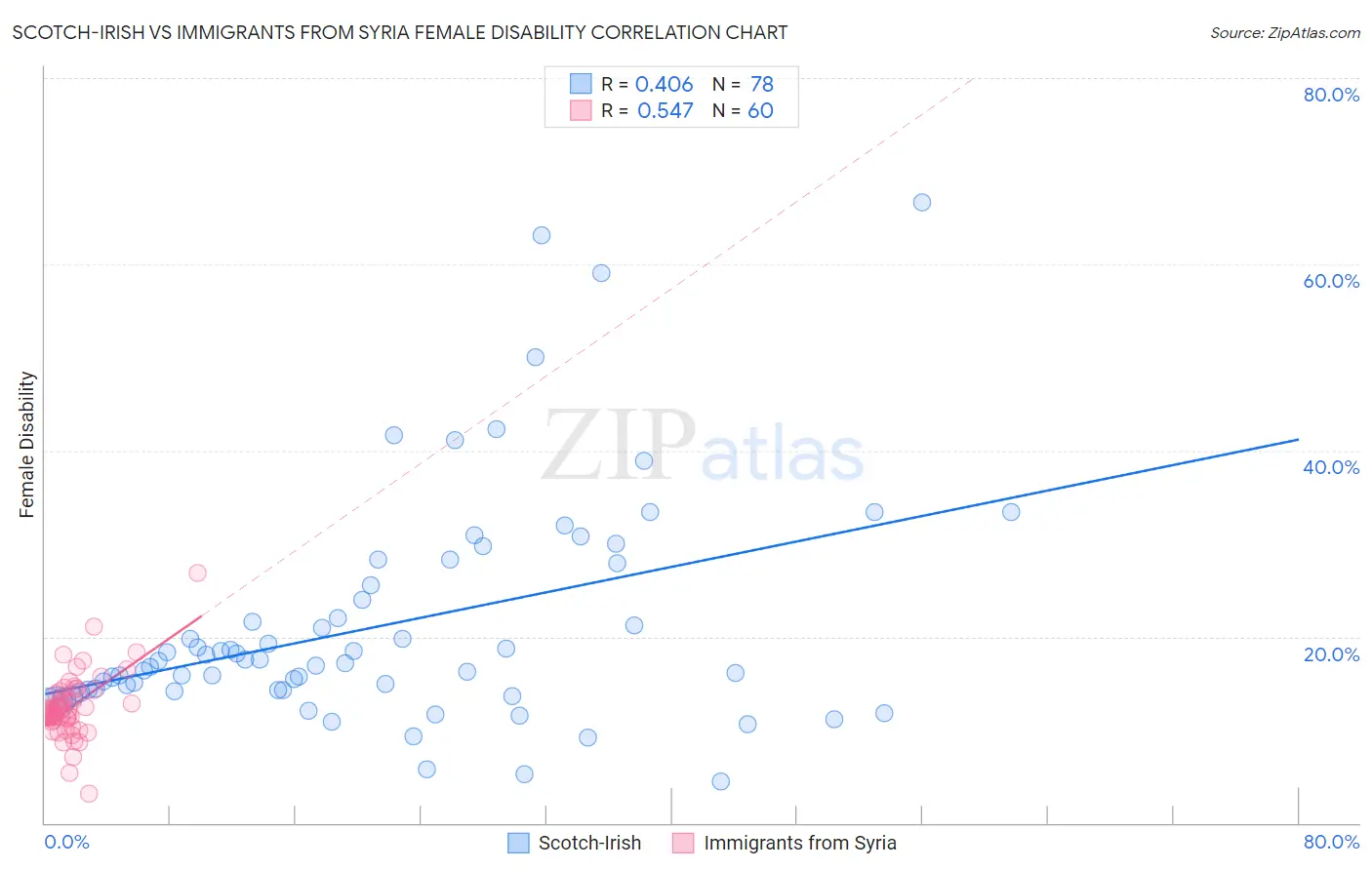 Scotch-Irish vs Immigrants from Syria Female Disability