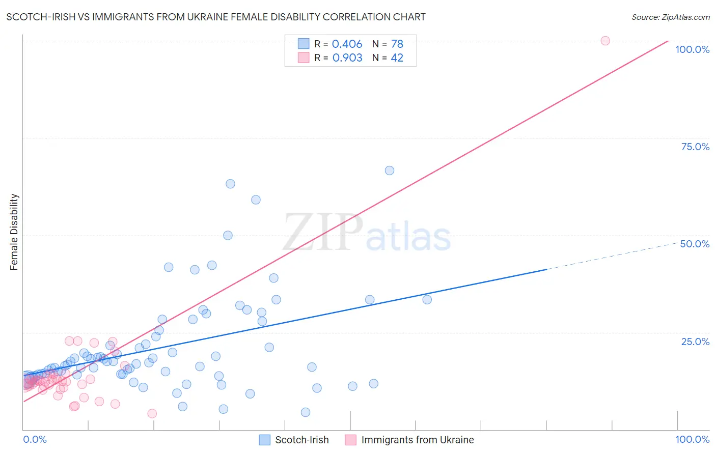 Scotch-Irish vs Immigrants from Ukraine Female Disability