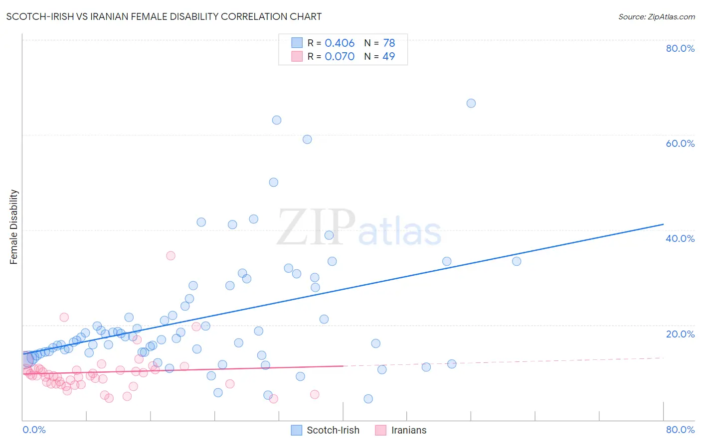 Scotch-Irish vs Iranian Female Disability