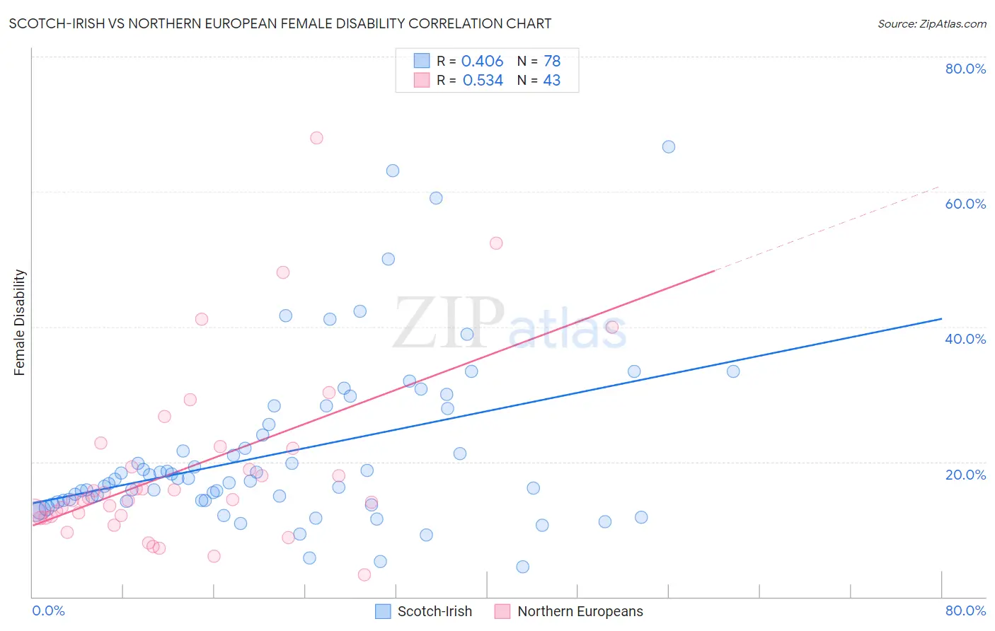 Scotch-Irish vs Northern European Female Disability