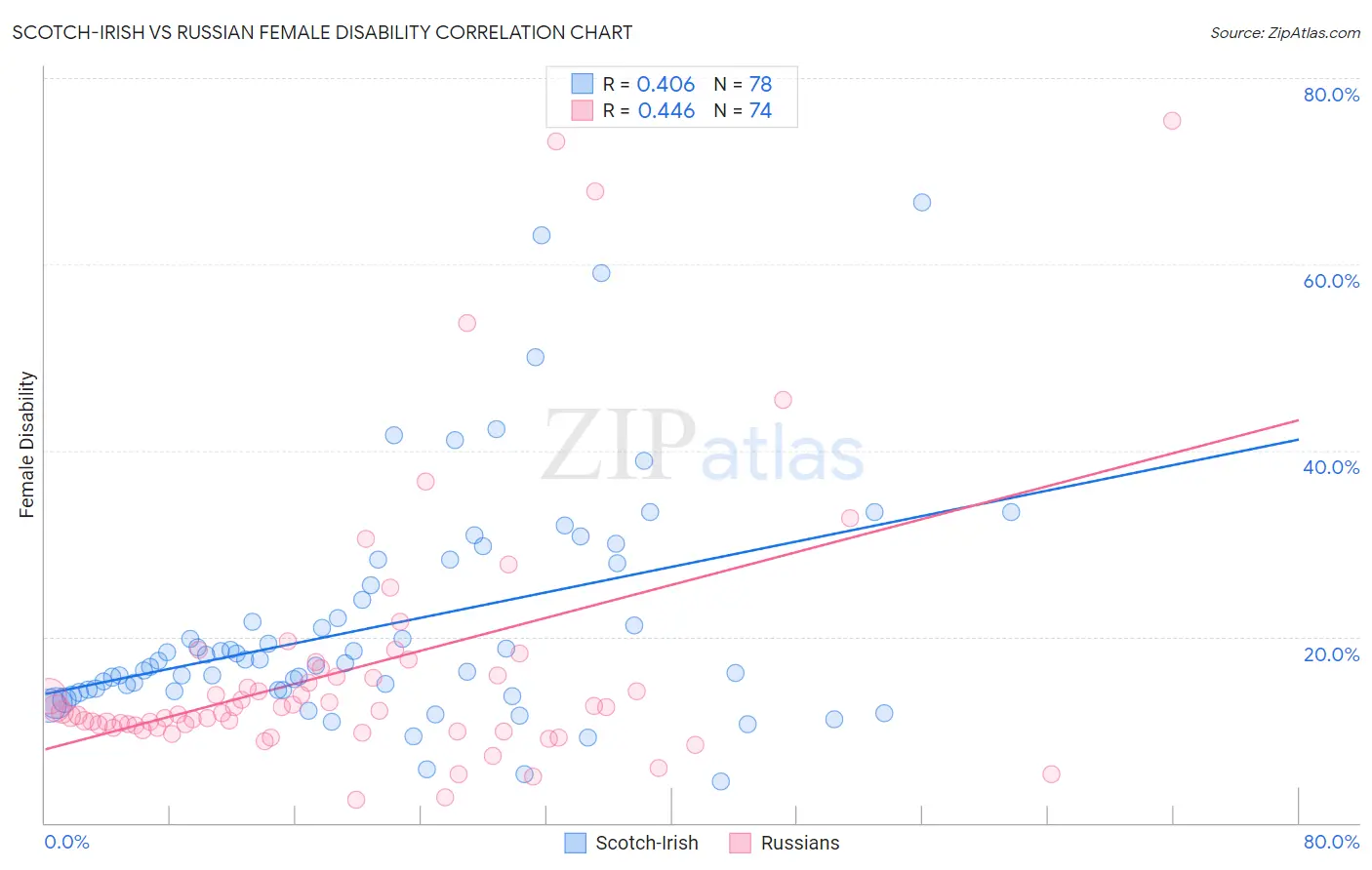 Scotch-Irish vs Russian Female Disability