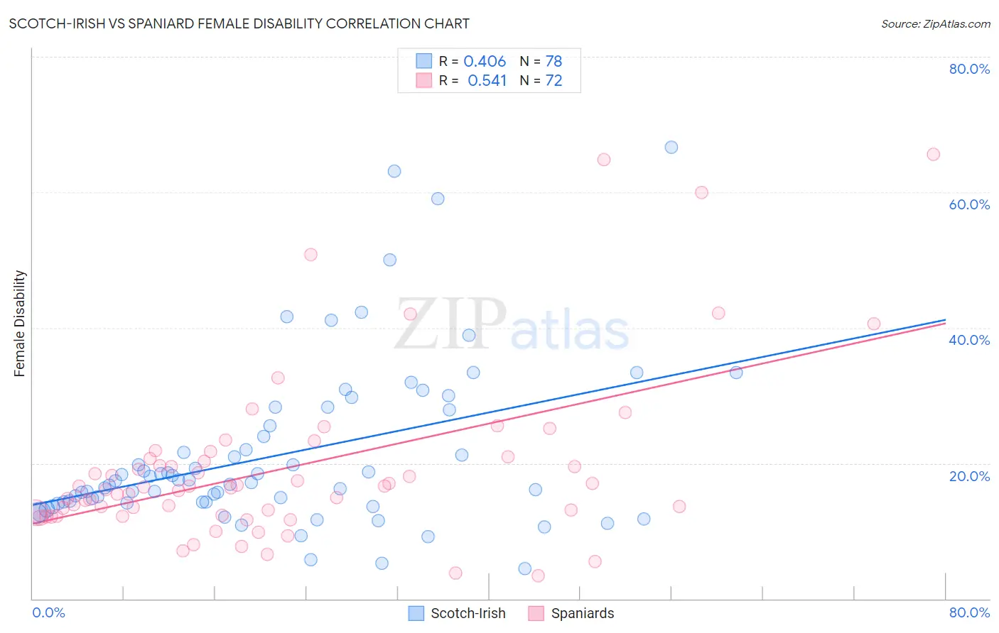 Scotch-Irish vs Spaniard Female Disability