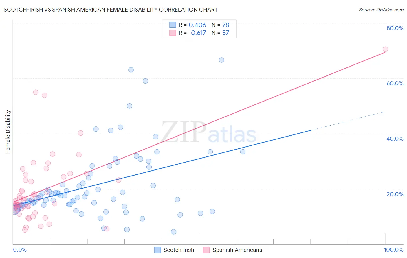 Scotch-Irish vs Spanish American Female Disability