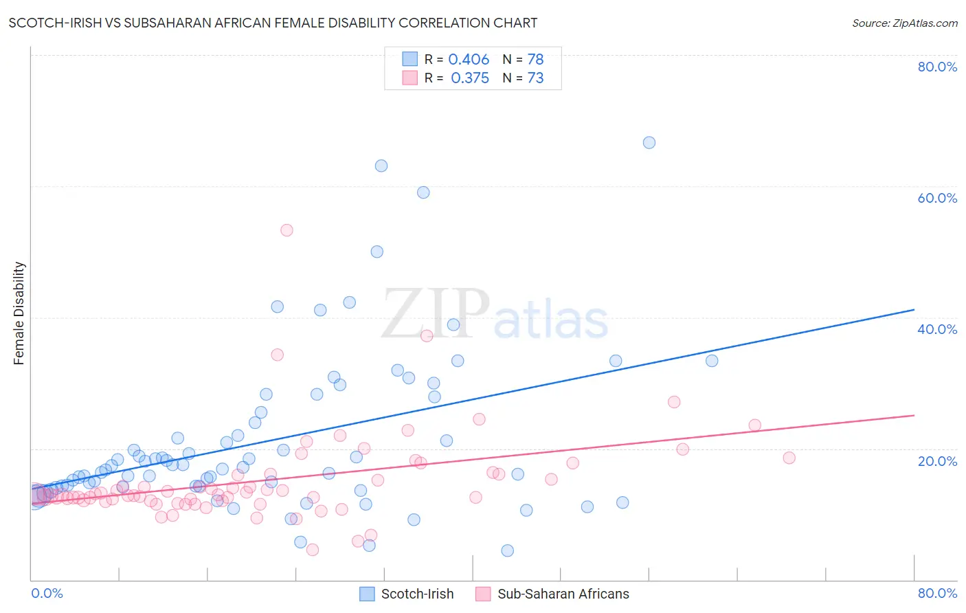 Scotch-Irish vs Subsaharan African Female Disability