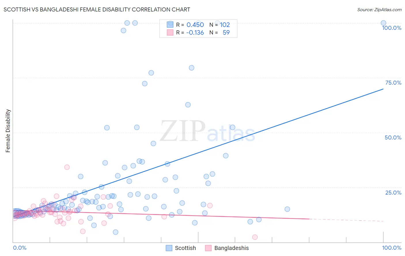Scottish vs Bangladeshi Female Disability
