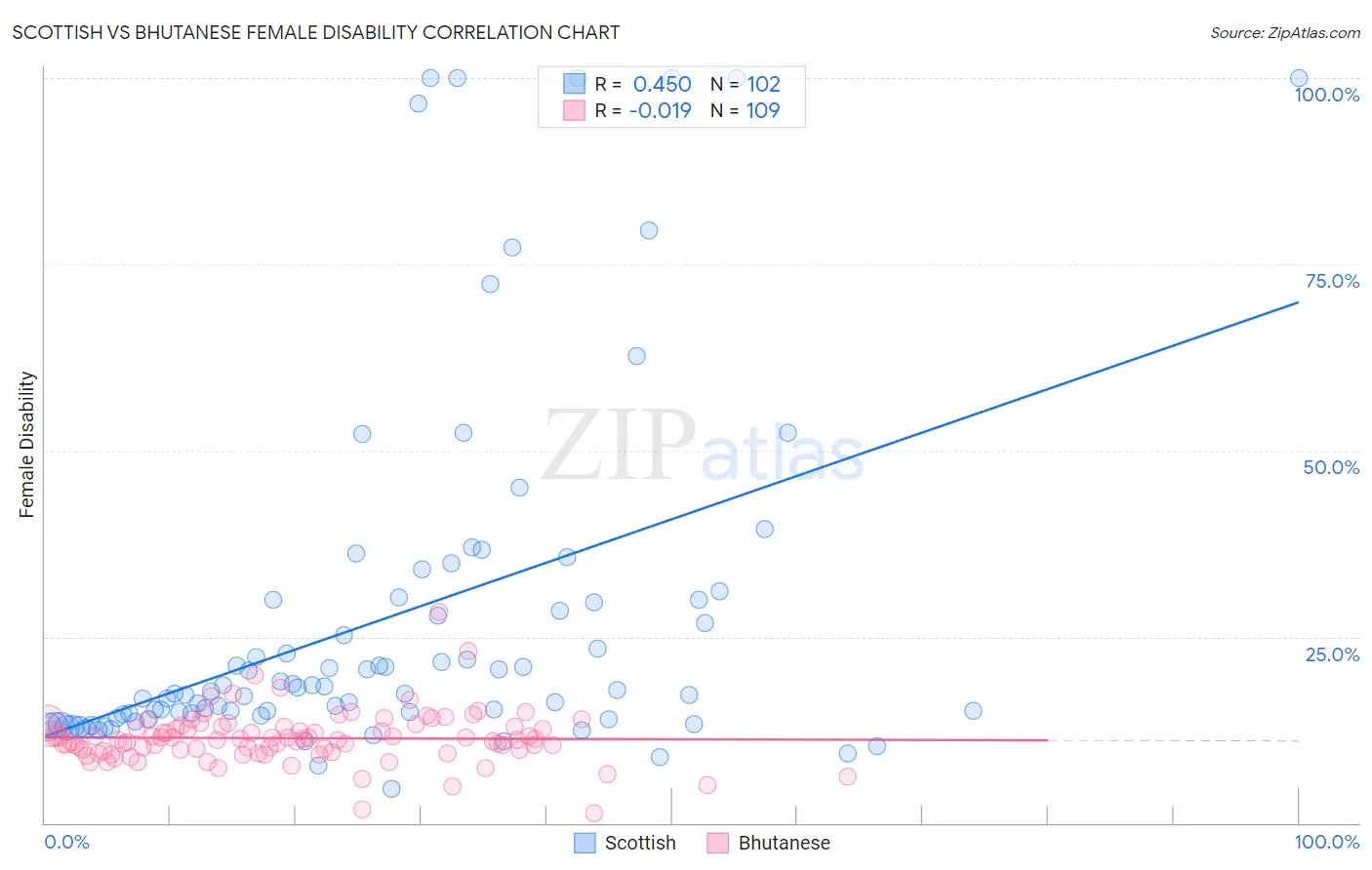 Scottish vs Bhutanese Female Disability