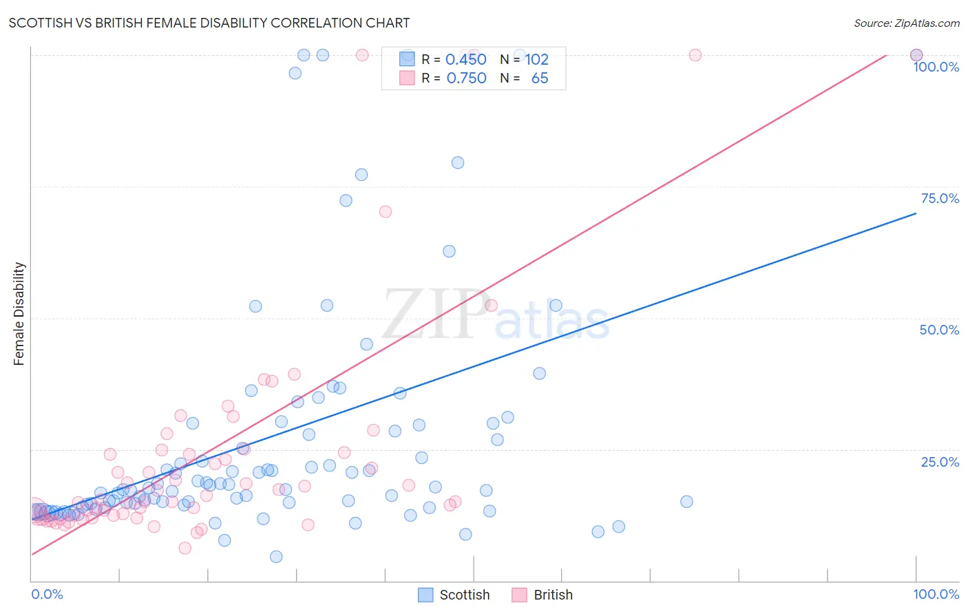Scottish vs British Female Disability
