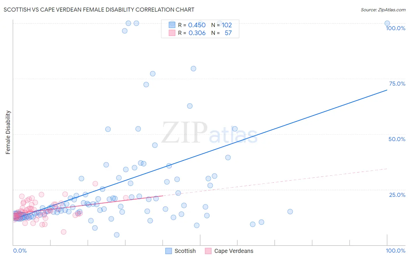 Scottish vs Cape Verdean Female Disability