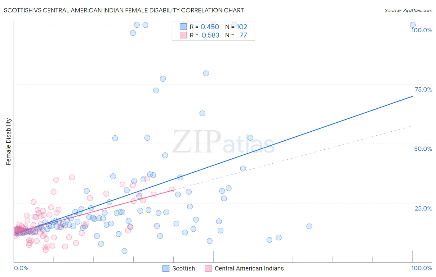 Scottish vs Central American Indian Female Disability