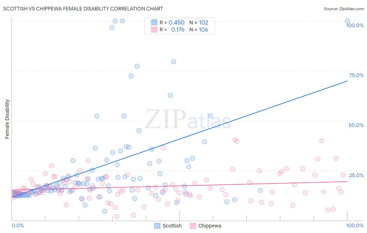Scottish vs Chippewa Female Disability