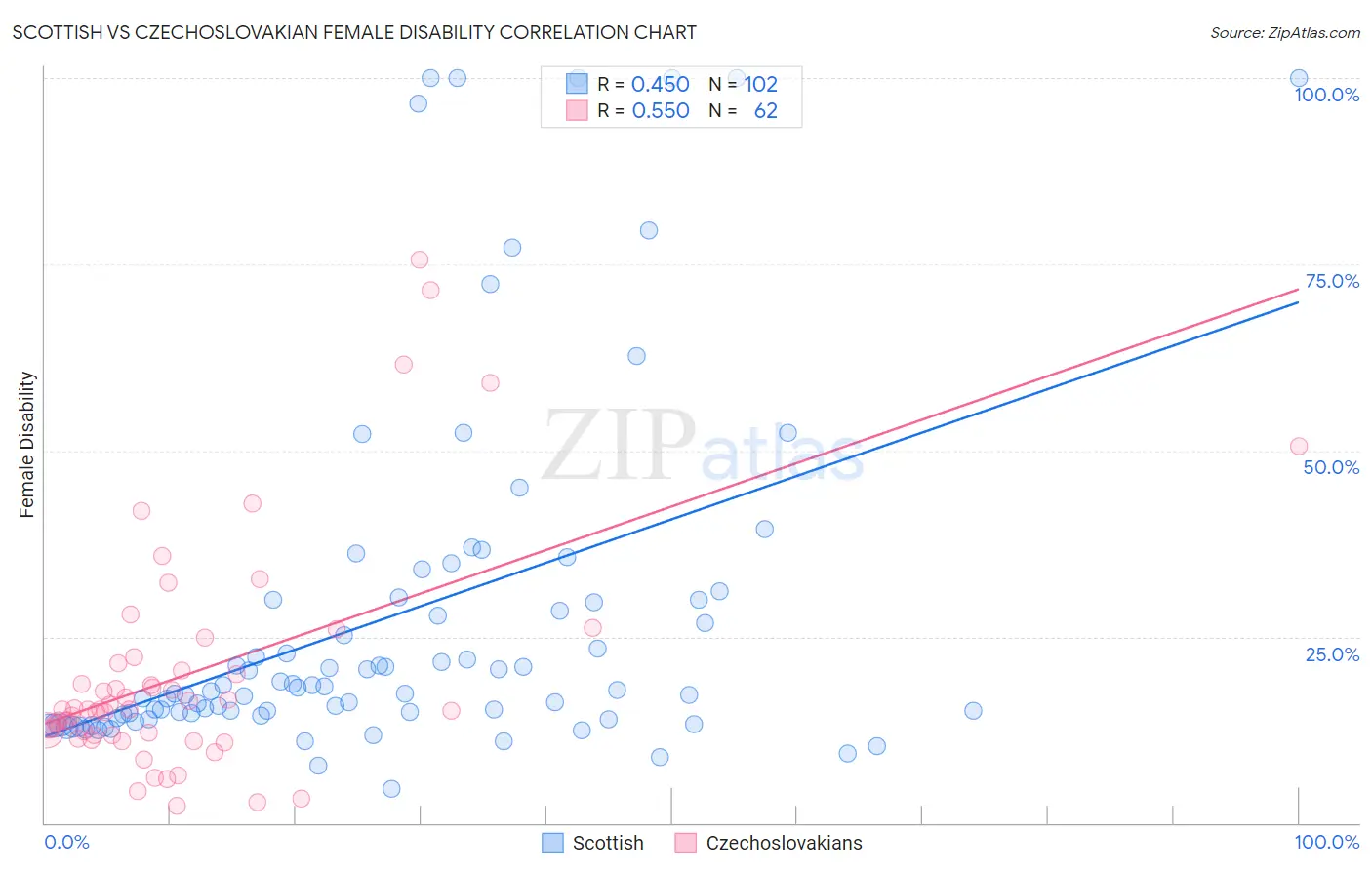 Scottish vs Czechoslovakian Female Disability