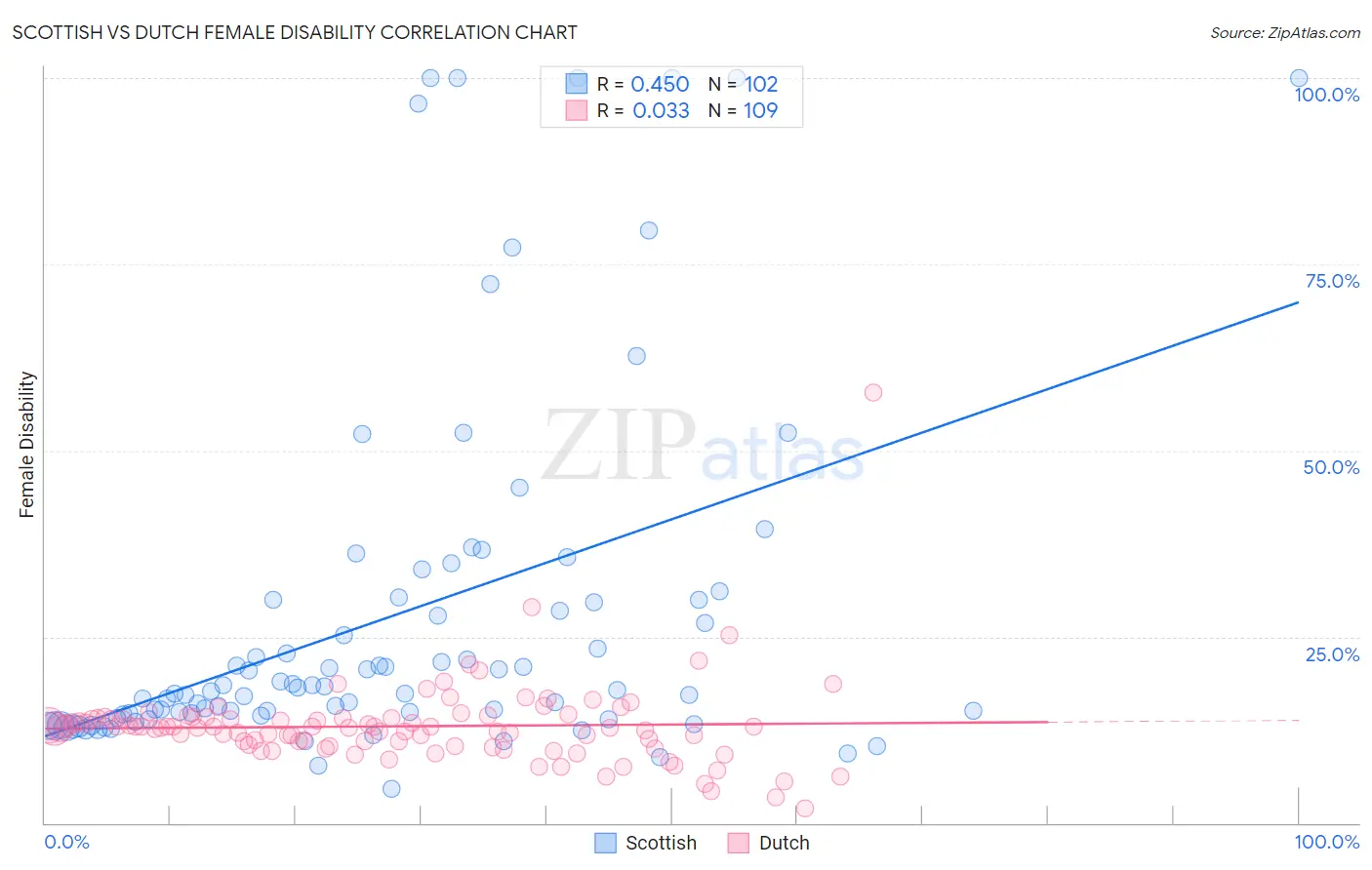 Scottish vs Dutch Female Disability