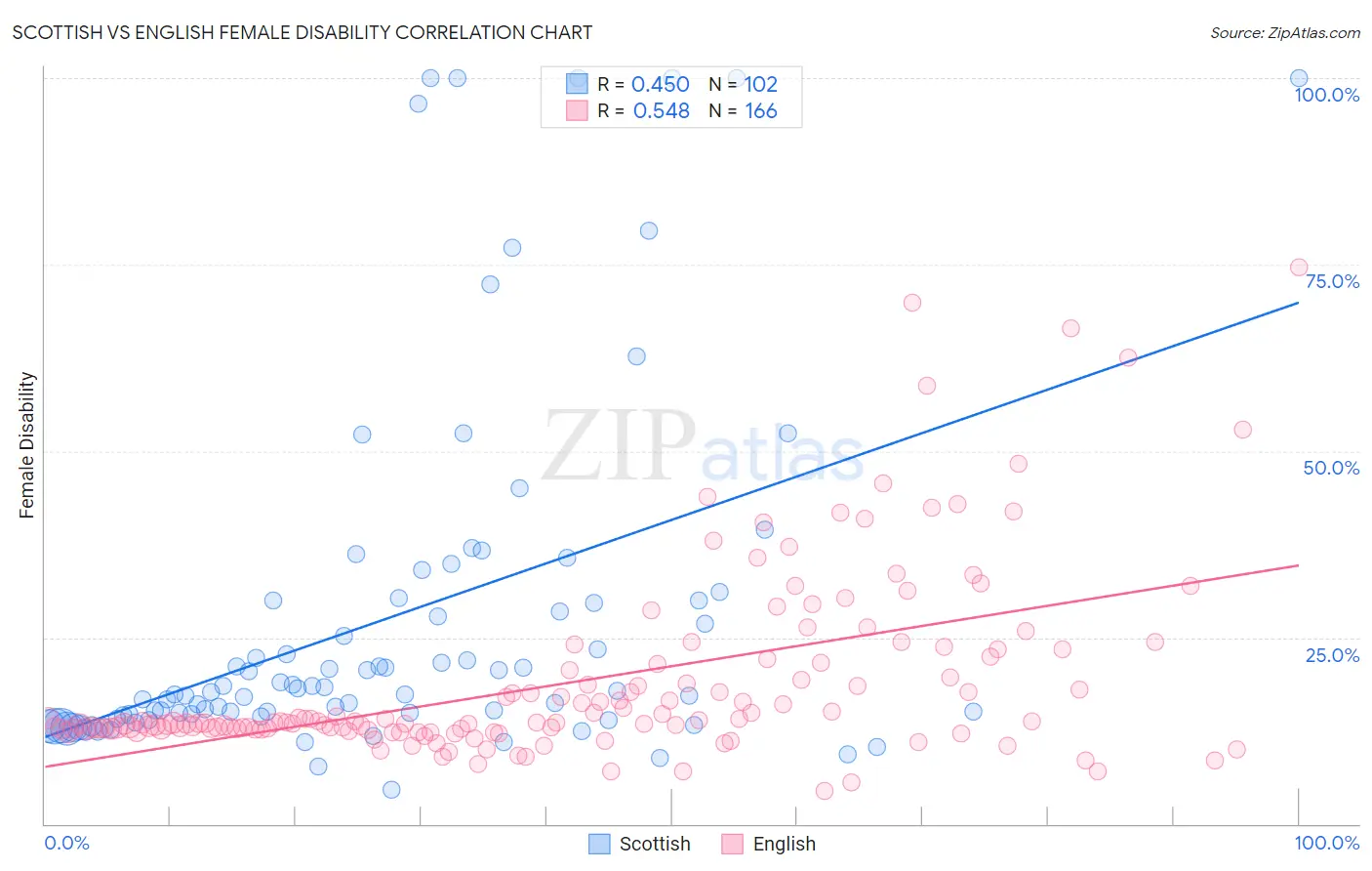 Scottish vs English Female Disability