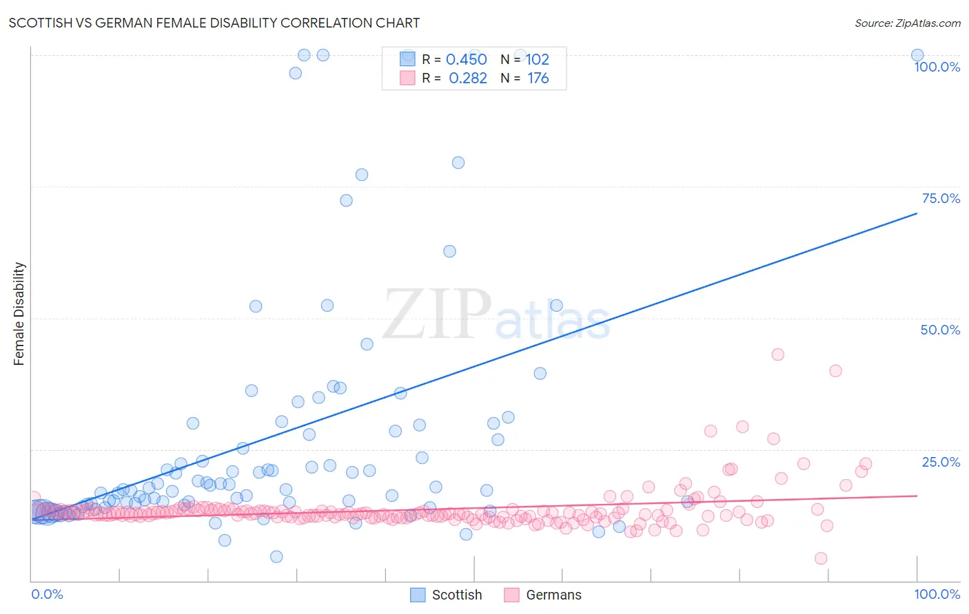 Scottish vs German Female Disability
