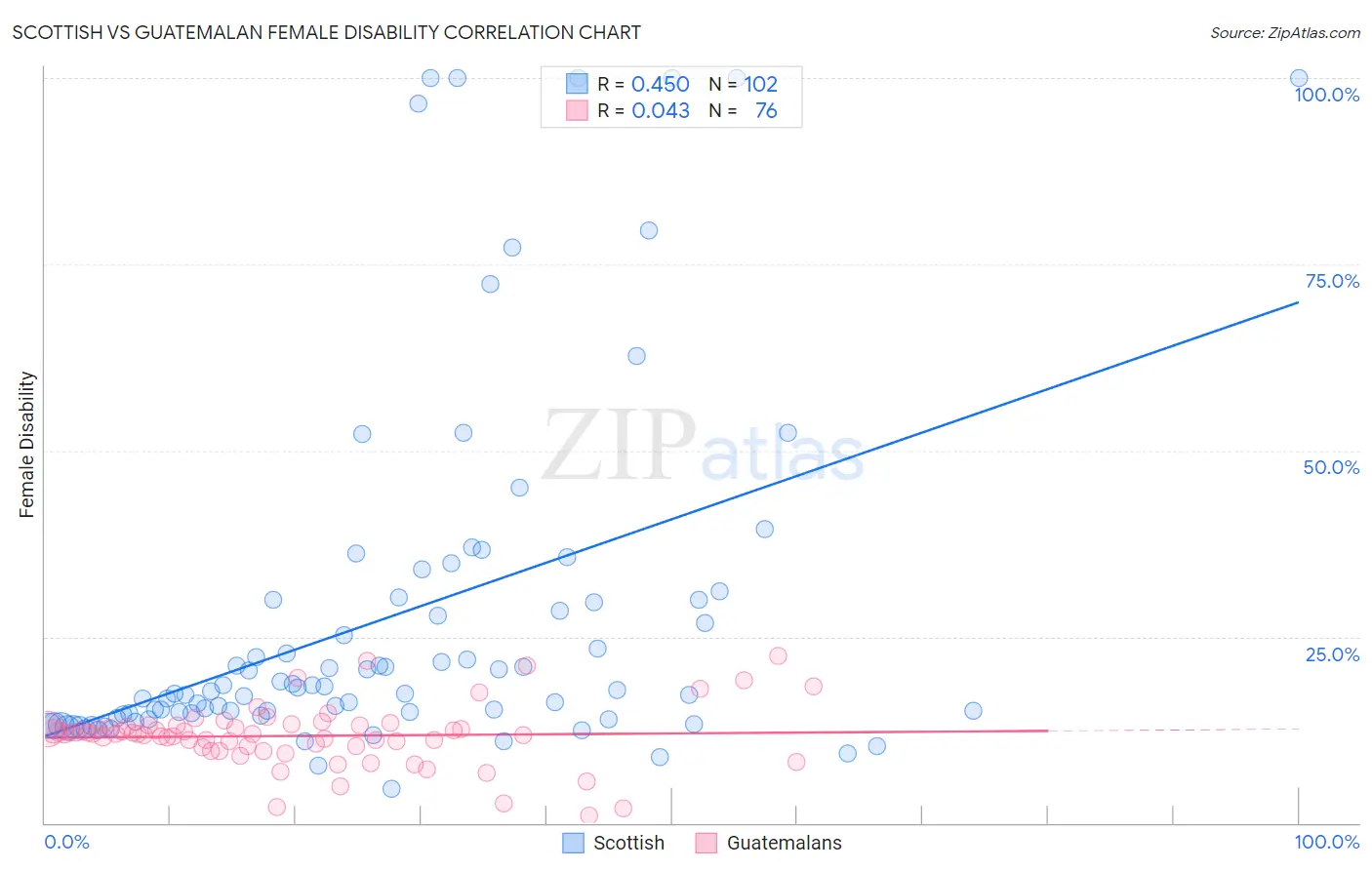 Scottish vs Guatemalan Female Disability