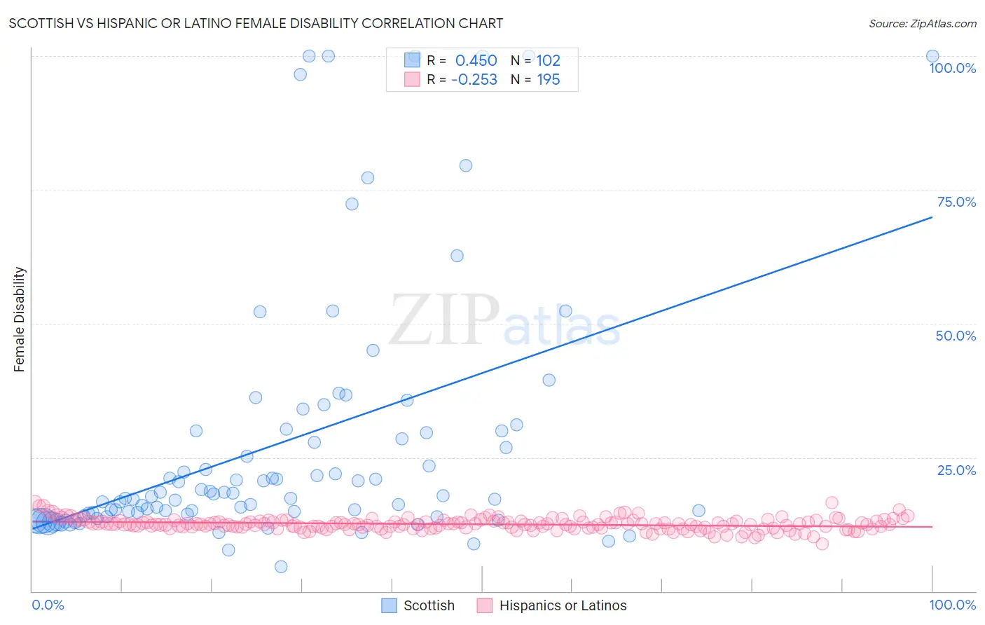 Scottish vs Hispanic or Latino Female Disability