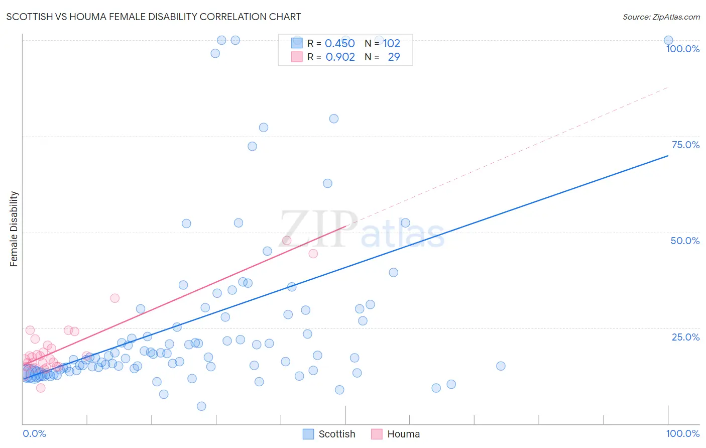 Scottish vs Houma Female Disability