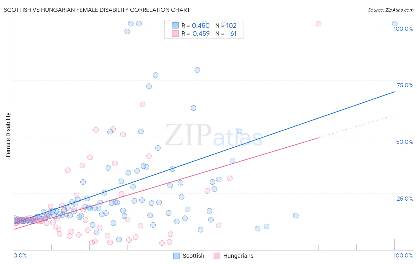 Scottish vs Hungarian Female Disability