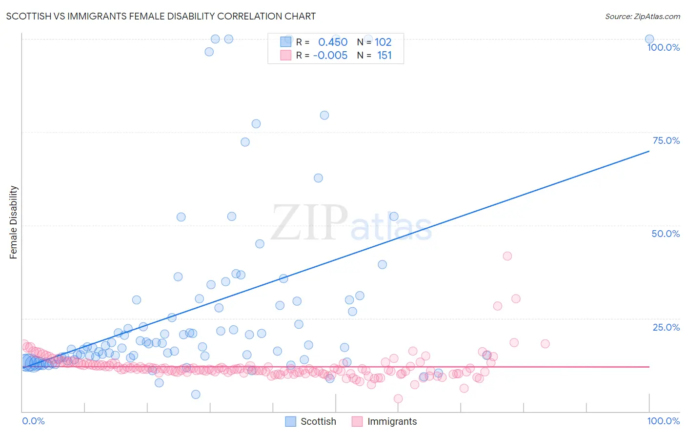 Scottish vs Immigrants Female Disability