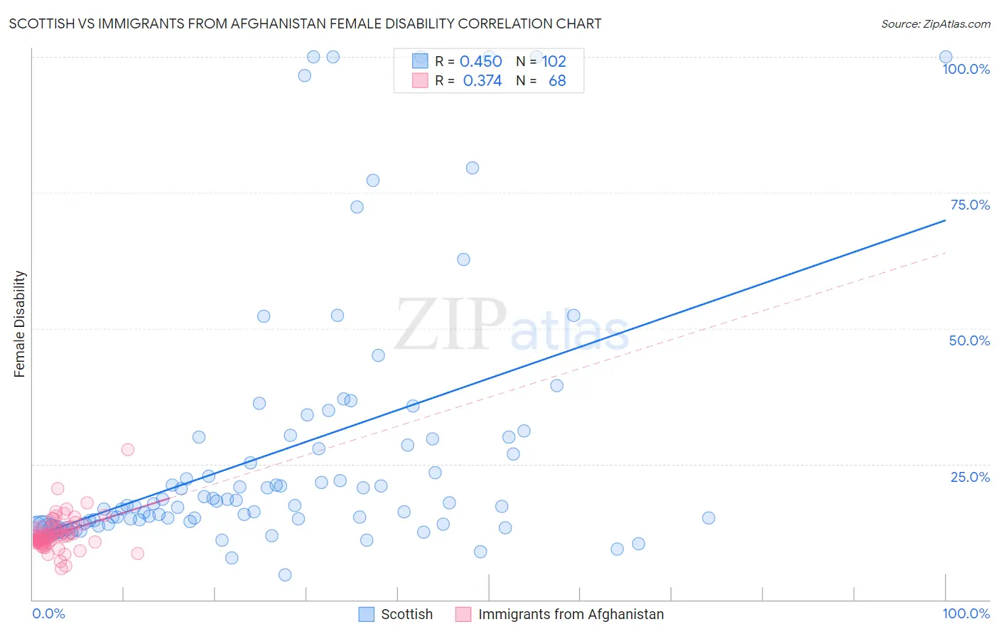 Scottish vs Immigrants from Afghanistan Female Disability