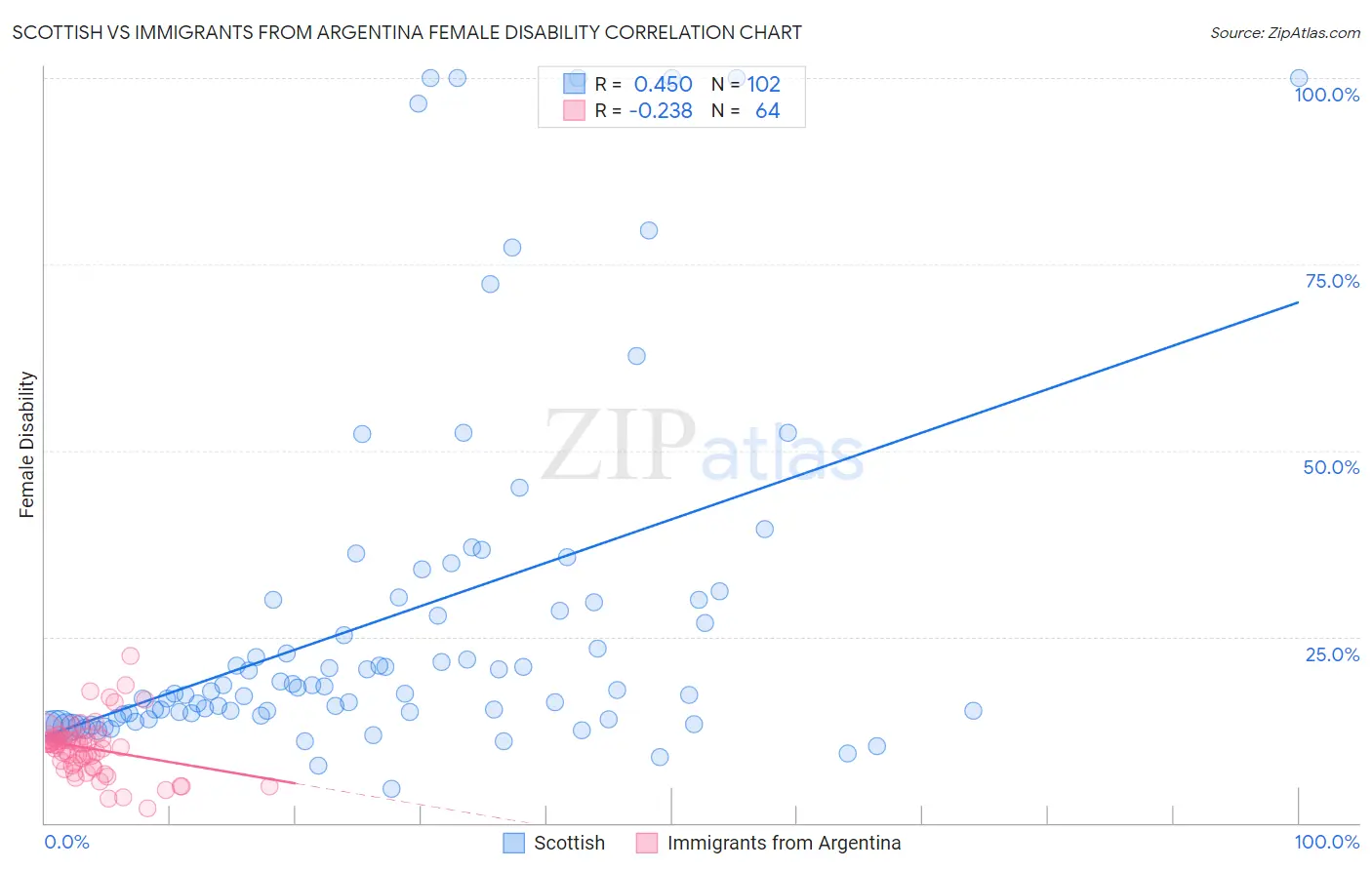 Scottish vs Immigrants from Argentina Female Disability
