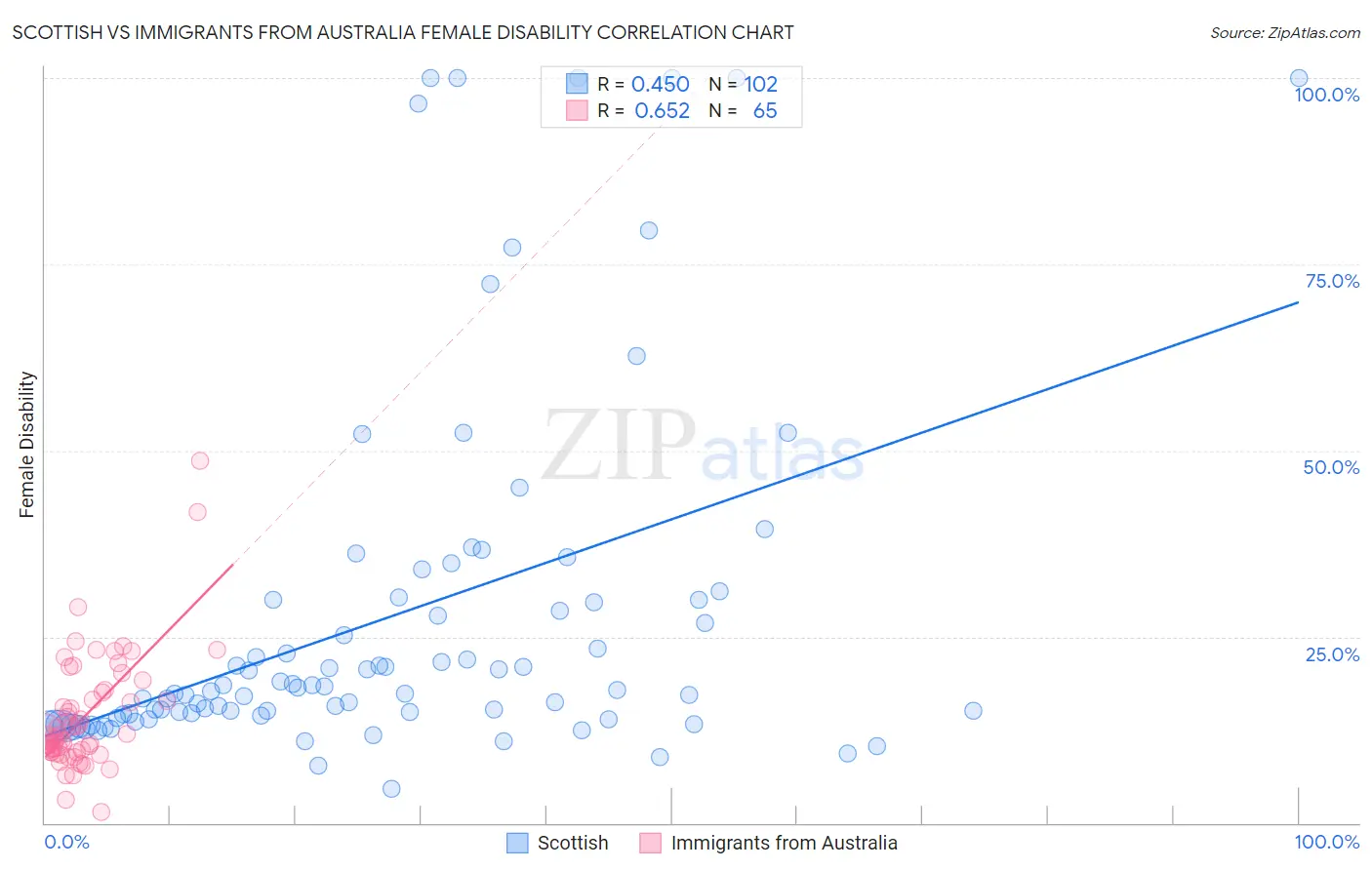 Scottish vs Immigrants from Australia Female Disability