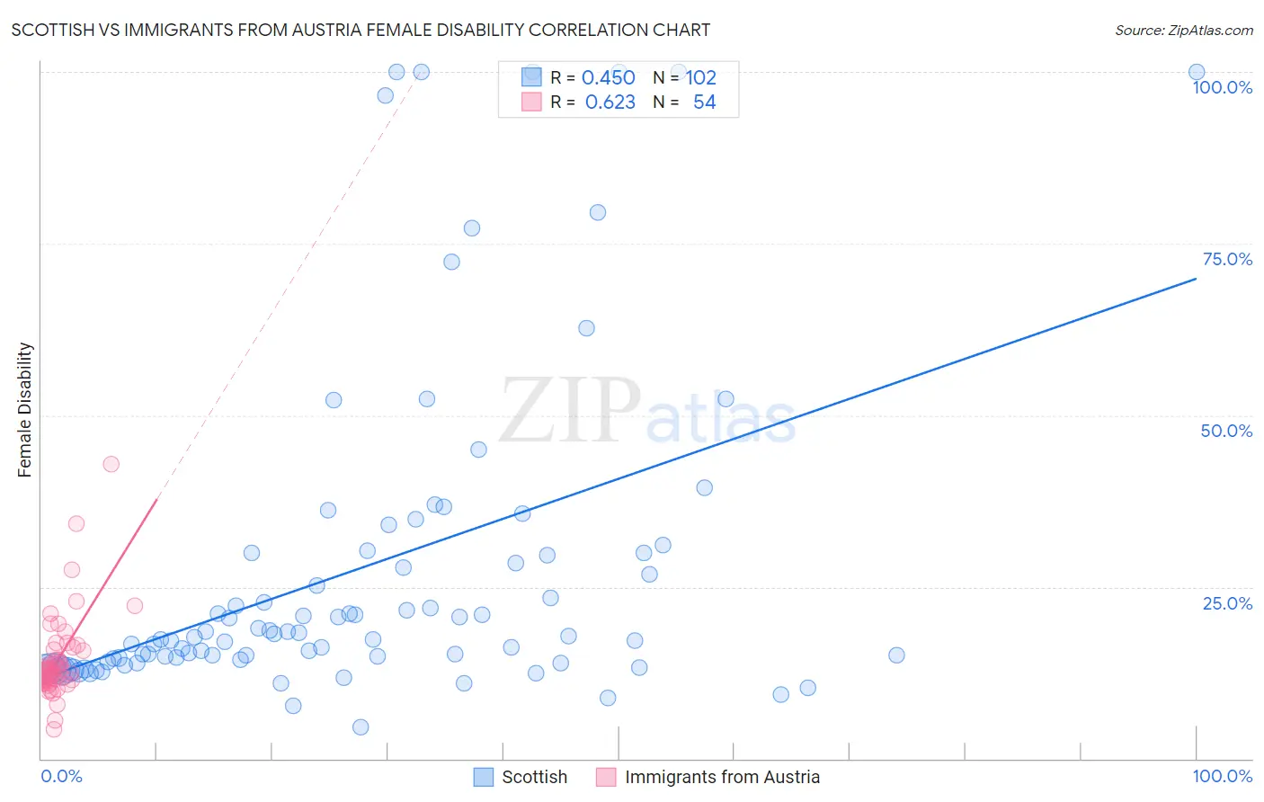 Scottish vs Immigrants from Austria Female Disability