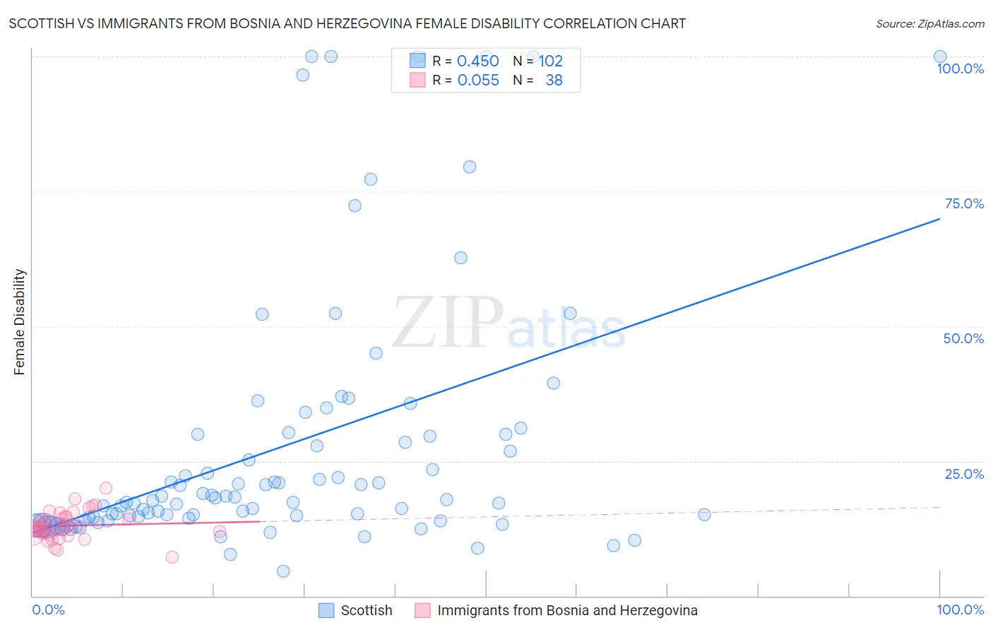 Scottish vs Immigrants from Bosnia and Herzegovina Female Disability